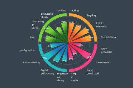 Eksempel på det digitale kompetencehjul